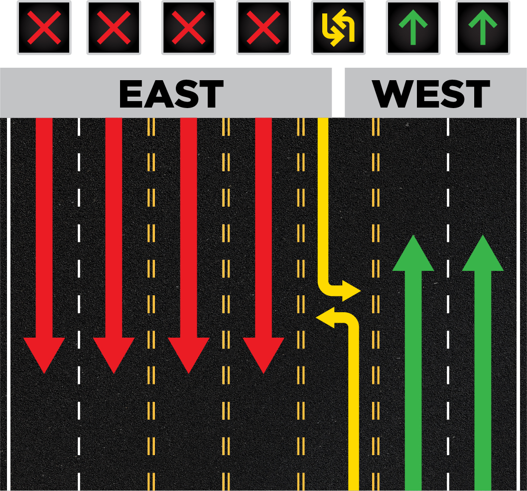 Flex lanes example on a.m. peak travel