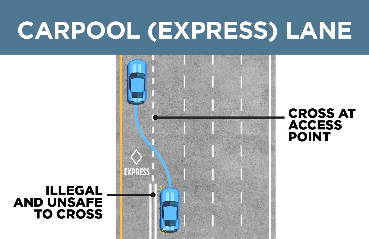 Carpool (express) lane. Cross at access point. Illegal and unsafe to cross at double white line.