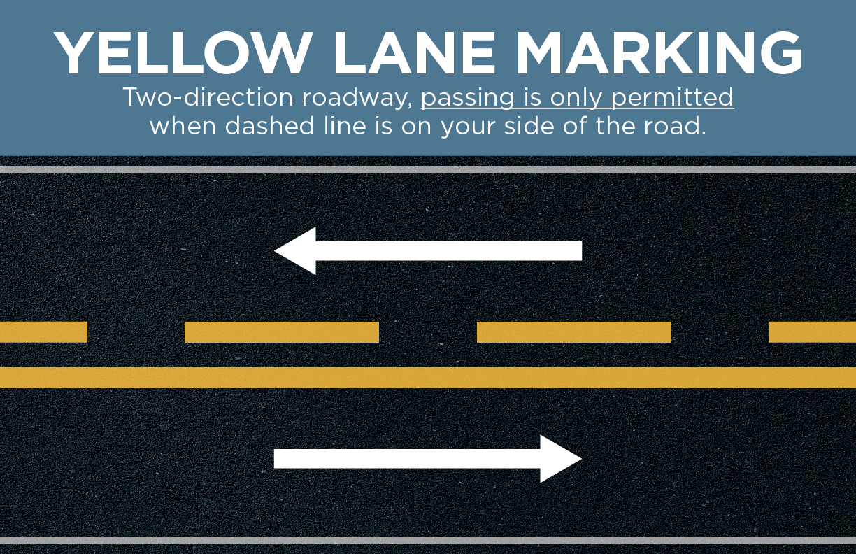 Yellow lane marking. Two-direction roadway, passing is only permitted when dashed line is on your side of the road.