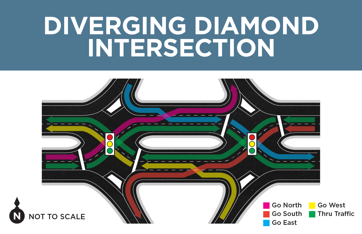 Diverging diamond intersection. Go north. Go south. Go east. Go West.
