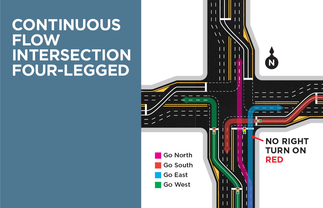 Continuous flow intersection four-legged. No right turn on red. Go north. Go south. Go east. Go West.