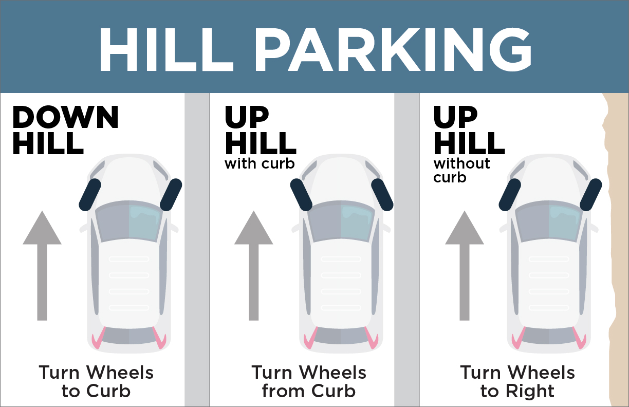 Hill parking. Down hill. Turn wheel to curb. Up hill with curb. Turn wheels from curb. Up hill without curb. Turn wheels to right.