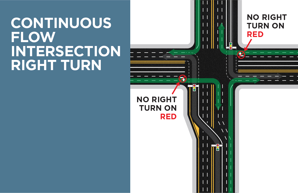 Continuous flow intersection right turn. No right turn on red.