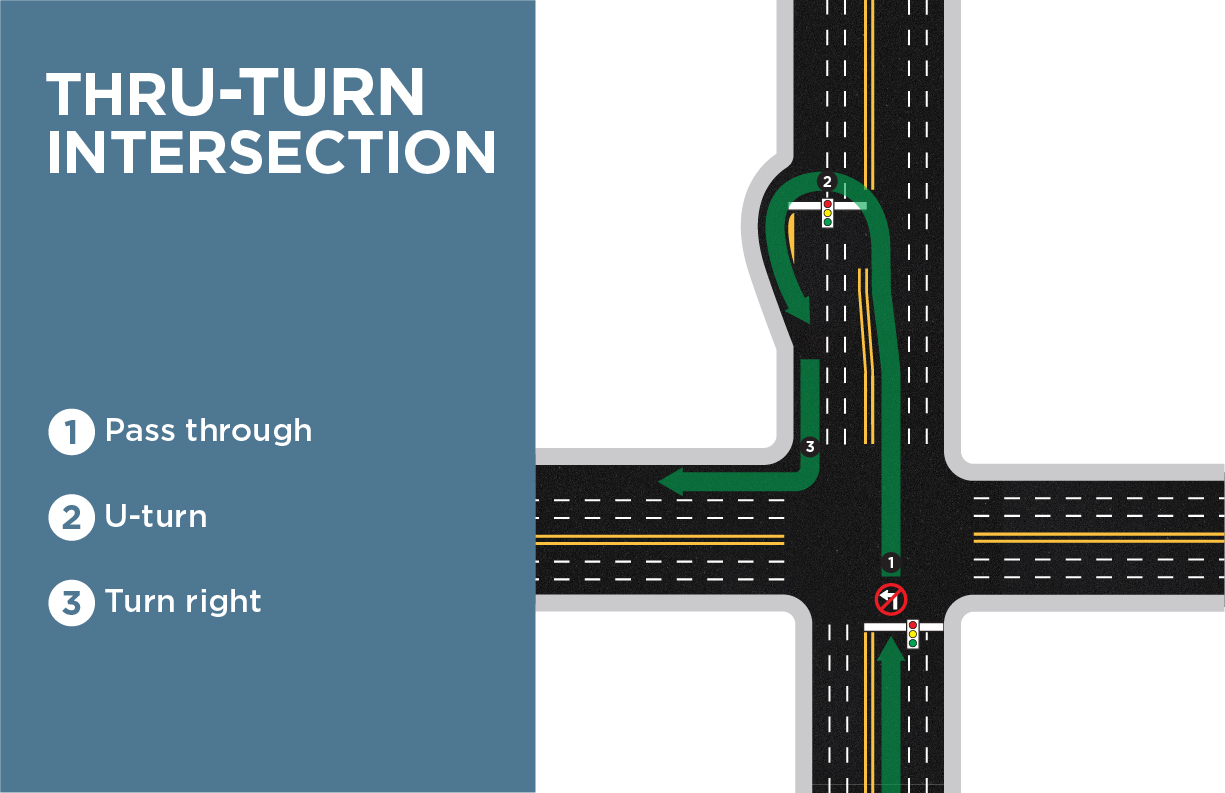 ThrU-Turn intersection. 1. Pass through. 2. U-turn. 3. Turn right.