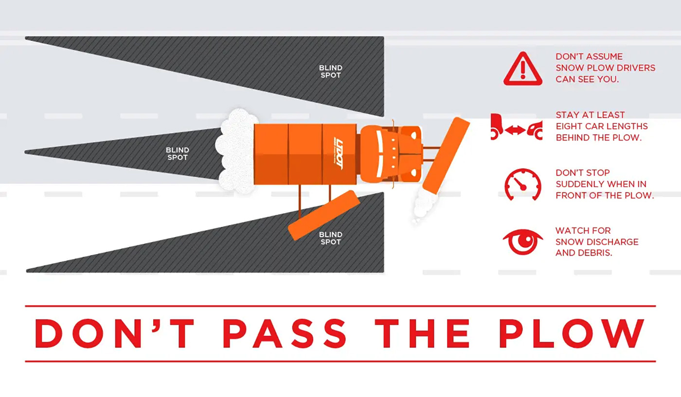 Don't Pass The Plow -Don't assume snow plow drivers can see you. -Stay at least eight car lengths behind the plow -Don't stop suddenly when in front of the plow -Watch for snow discharge and debris