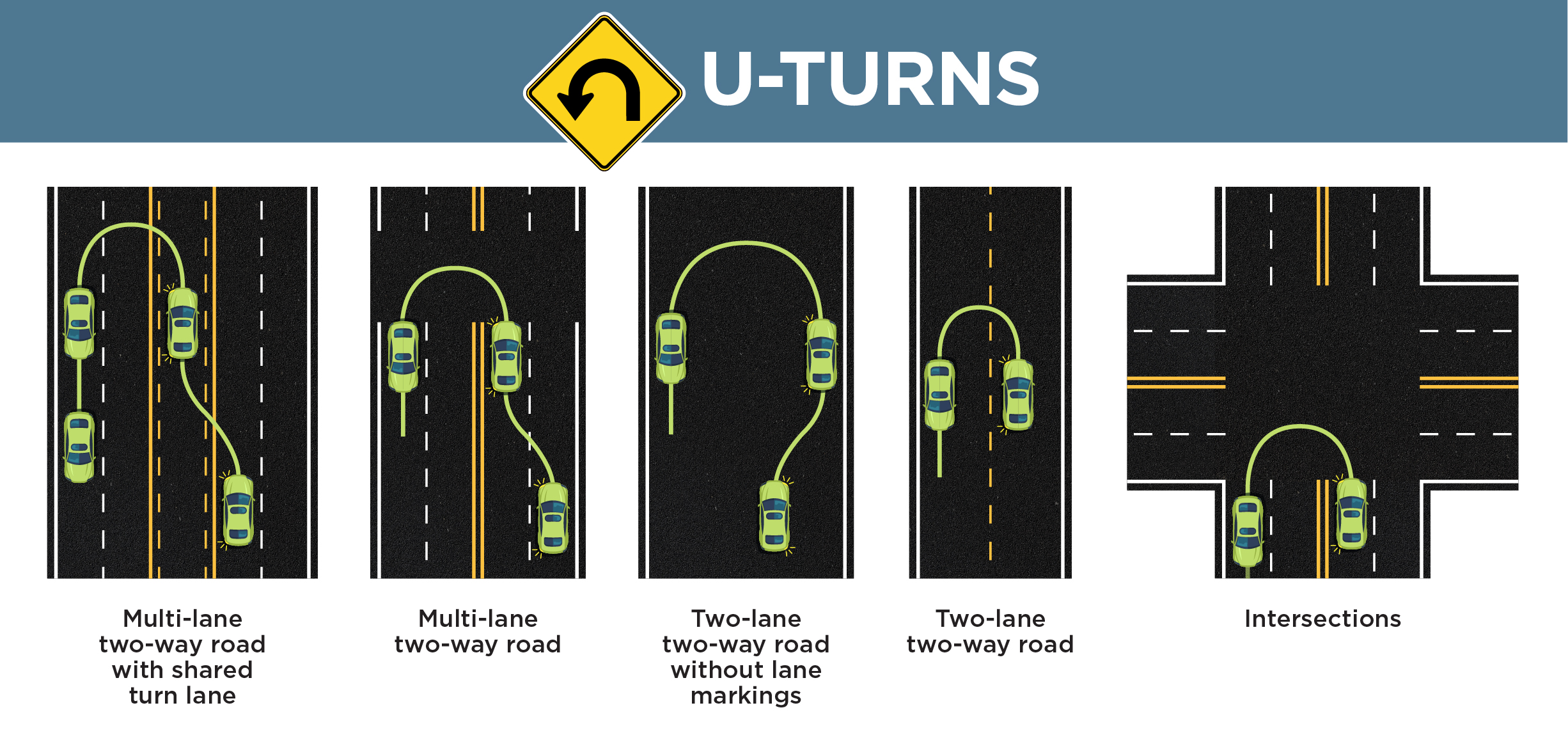 U-turns. -Multi-lane road with shared turn lane. -Multi-lane two-way road. -Two-lane two-way road without lane markings. -Two-lane two-way road. -Intersections.